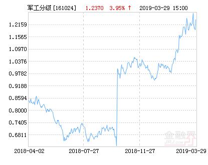 富国中证军工指数分级净值上涨3.95% 请保持关注