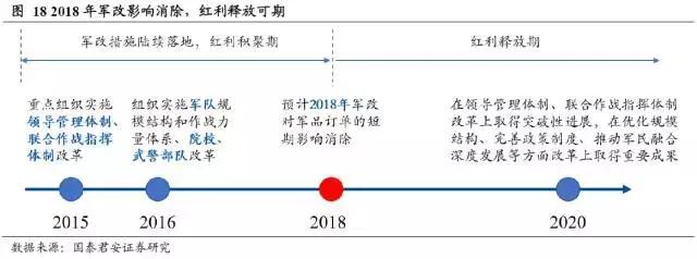 2018年军工要反转！潜伏秘笈：4条主线、11只龙头