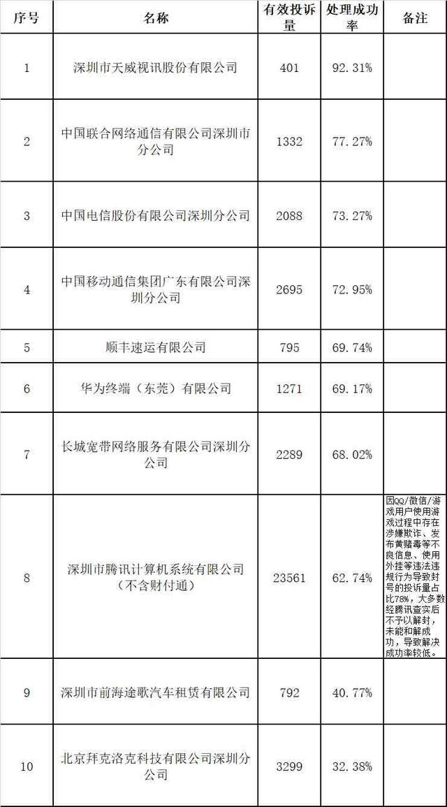 为消费者挽回经济损失4.83亿！深圳人，这份全年消费投诉分析报告请收好！