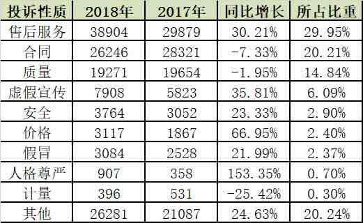 为消费者挽回经济损失4.83亿！深圳人，这份全年消费投诉分析报告请收好！