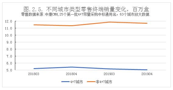 “4+7”对药店影响不大？事情远没有那么简单