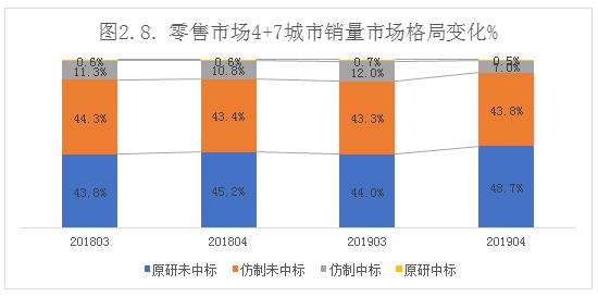 “4+7”对药店影响不大？事情远没有那么简单