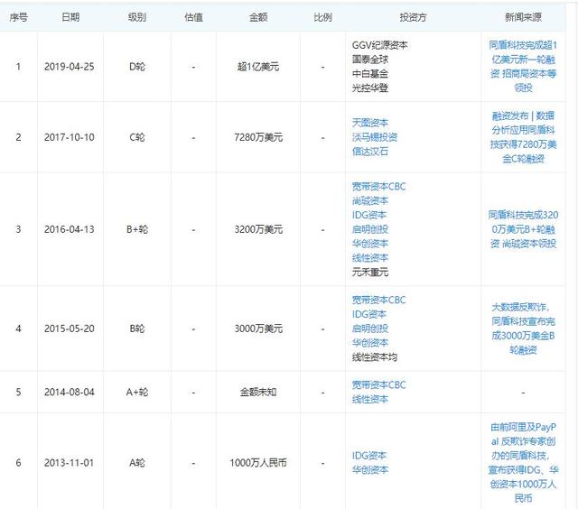 6轮融资 估值近20亿美元！同盾科技为何备受资本青睐