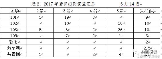 兵团第六师五家渠市2017年第6期病虫情报