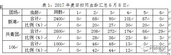 兵团第六师五家渠市2017年第6期病虫情报