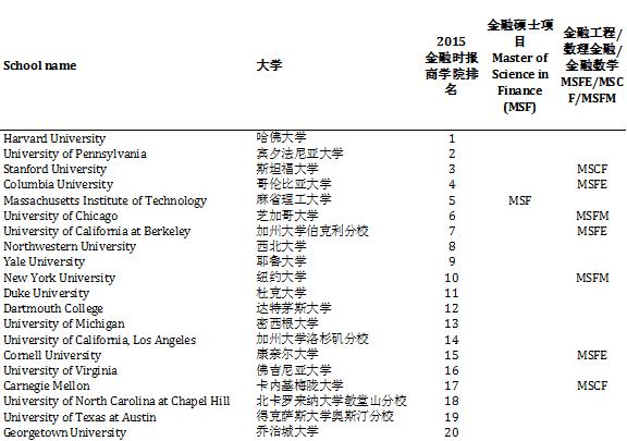 那么多人去美国读金融硕士，他们的就业前景到底如何？