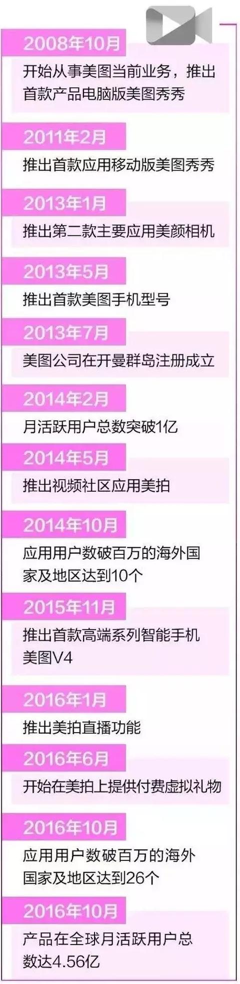 美图秀秀今日香港上市，首日跌破发行价，亏损62亿，难逃盈利困局！