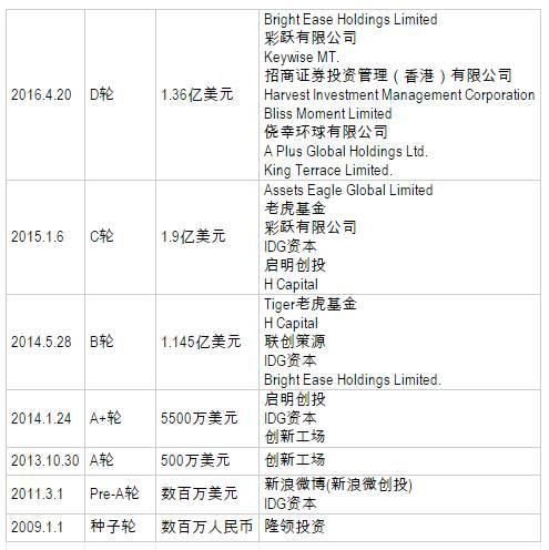 美图秀秀今日香港上市，首日跌破发行价，亏损62亿，难逃盈利困局！