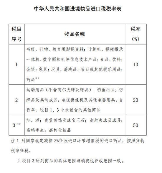 进境物品进口税今日起下调，奢侈化妆品进口税率调降50%