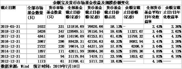 1万元仅赚6毛，余额宝收益刷新最低纪录！该不该慌？这类产品来“抢客”了