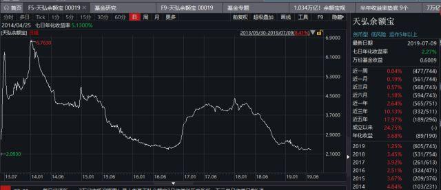 1万元仅赚6毛，余额宝收益刷新最低纪录！该不该慌？这类产品来“抢客”了