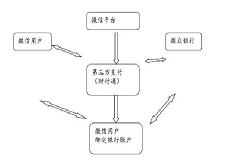 游走在法律边缘的微众银行“微粒贷”：绕开了面签，绕不开开户