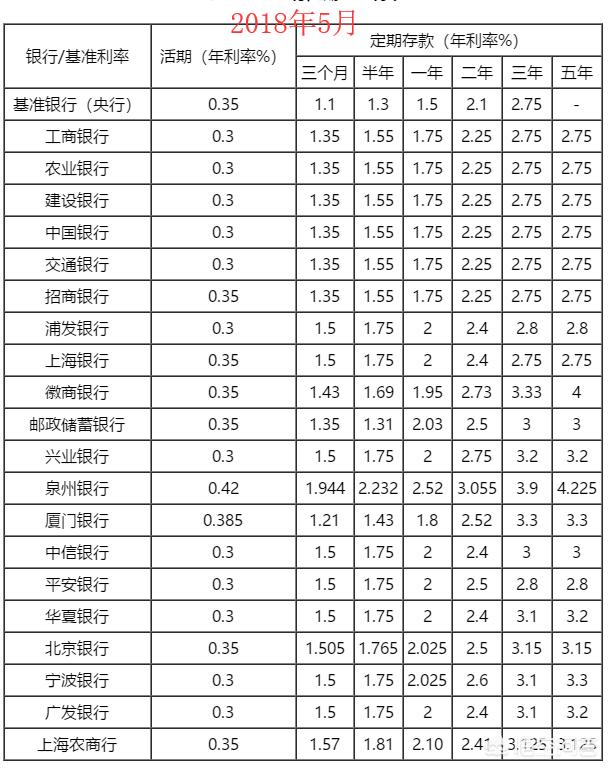 五十万放银行一个月多少利息，哪家银行最合适？