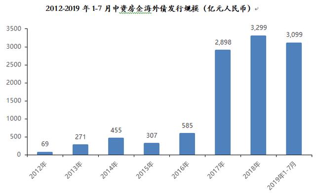 人民币兑美元“破7”致百余地产股下跌，或加剧境外融资难