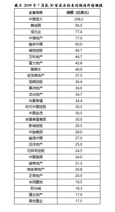 人民币兑美元“破7”致百余地产股下跌，或加剧境外融资难