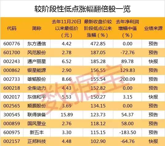 同样是业绩高增长，一批股票已涨超60％，这些股反弹却很小