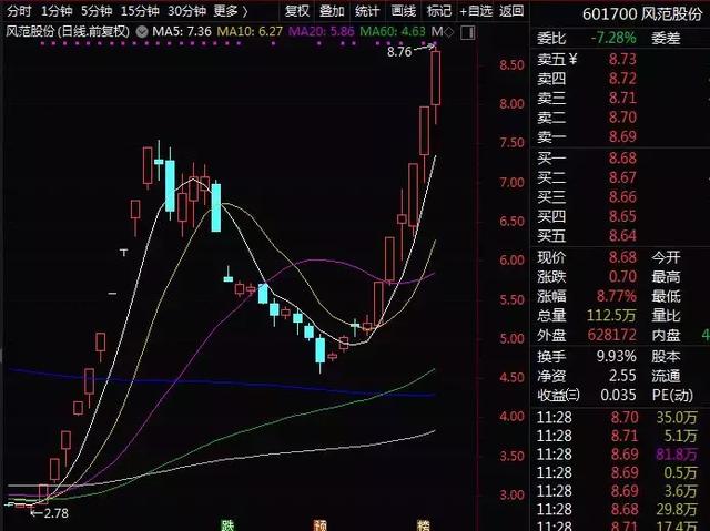 同样是业绩高增长，一批股票已涨超60％，这些股反弹却很小