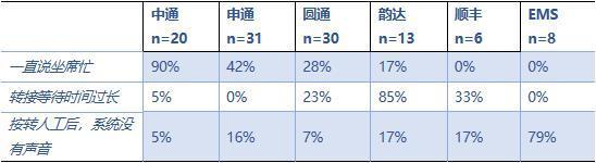 中消协调查企业服务热线：ofo垫底 客服转人工需要等46秒