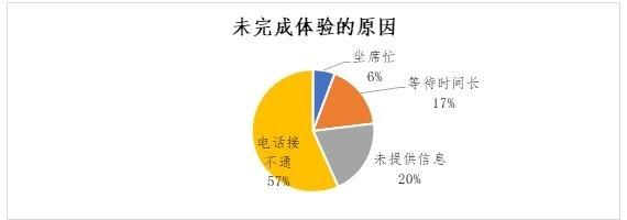 中消协调查企业服务热线：ofo垫底 客服转人工需要等46秒