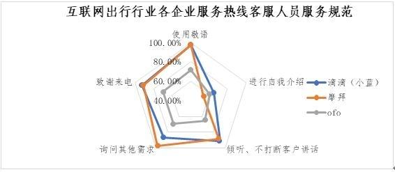 中消协调查企业服务热线：ofo垫底 客服转人工需要等46秒