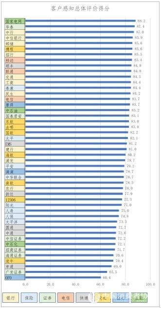 中消协调查企业服务热线：ofo垫底 客服转人工需要等46秒