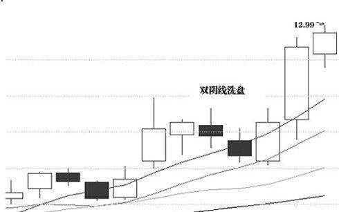 K线图投资技巧详解：洗盘经典K线图图解