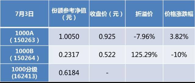 中证1000分级基金下折热问快答