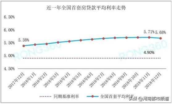 要买房的笑了！等了700天，房贷利率终于降了！能便宜多少？