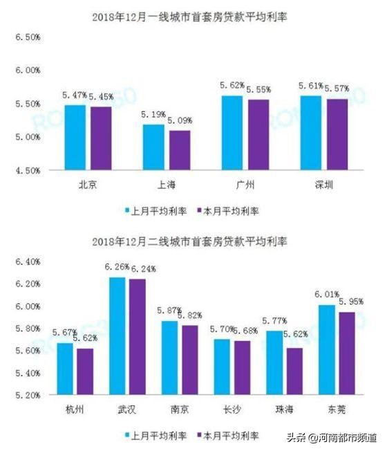 要买房的笑了！等了700天，房贷利率终于降了！能便宜多少？