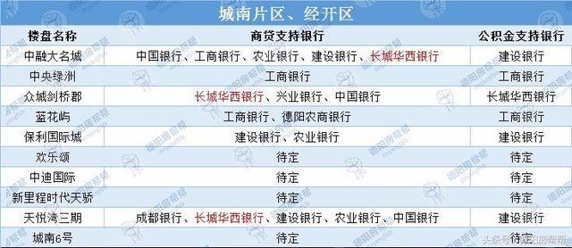 德阳各楼盘支持哪些银行贷款？买这7个盘你还能享受基准利率！