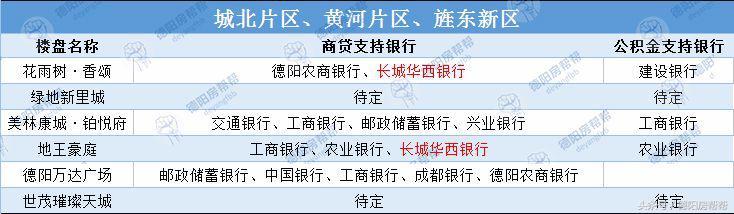 德阳各楼盘支持哪些银行贷款？买这7个盘你还能享受基准利率！