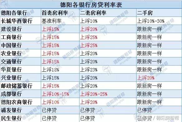 德阳各楼盘支持哪些银行贷款？买这7个盘你还能享受基准利率！