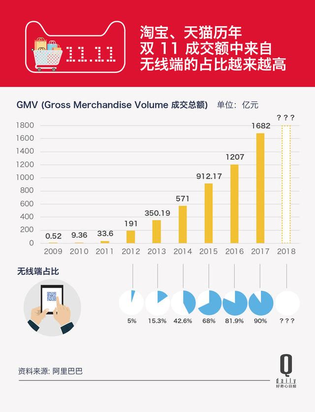 「现场更新中」10 年双 11，那个从线上说到线下的数字到底说明了什么？