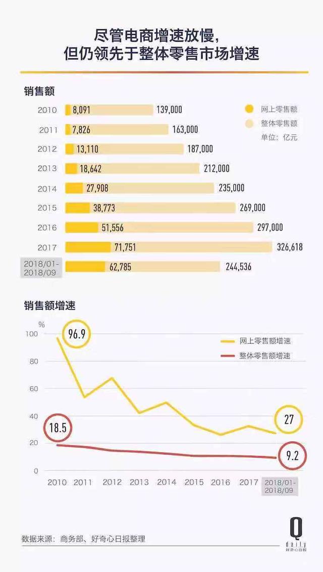 「现场更新中」10 年双 11，那个从线上说到线下的数字到底说明了什么？