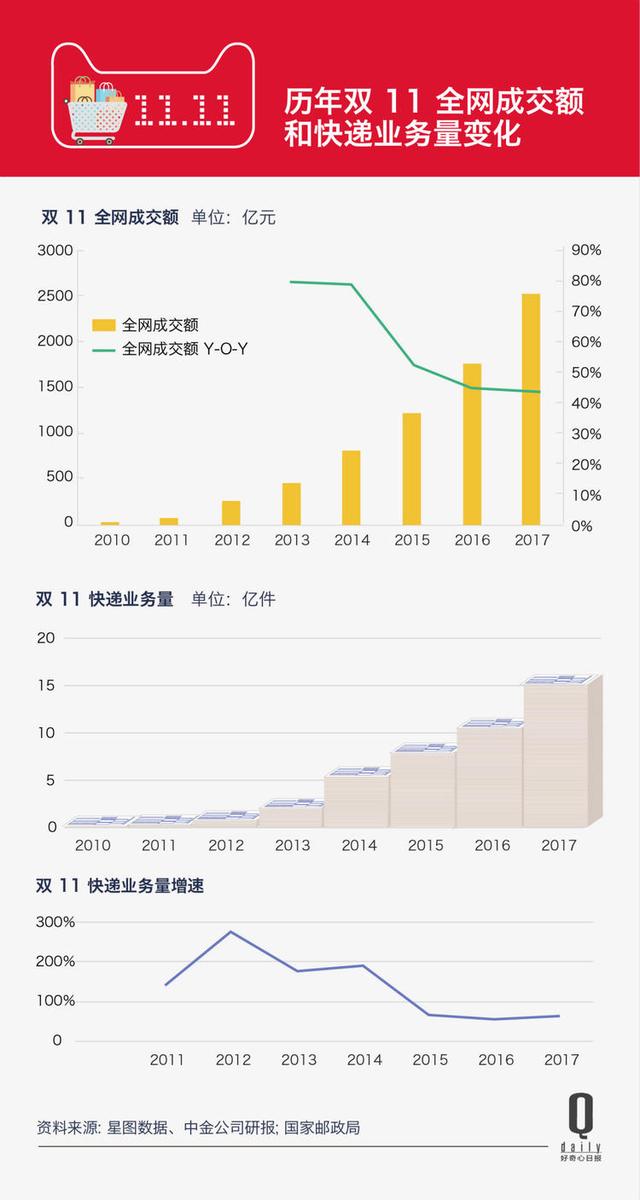 「现场更新中」10 年双 11，那个从线上说到线下的数字到底说明了什么？