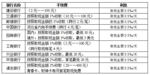 信用卡能取钱了 手续费和利息可得算清楚