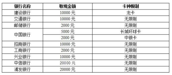 信用卡能取钱了 手续费和利息可得算清楚