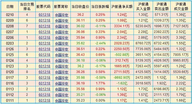 交易研究｜公募、沪港通、融资盘都在买入的股票竟然是这家巨无霸