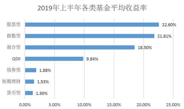 2019年上半年最赚钱的基金 竟然是老朋友