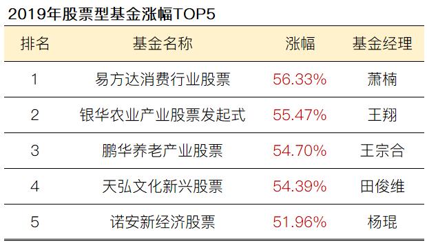 2019年上半年最赚钱的基金 竟然是老朋友