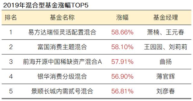 2019年上半年最赚钱的基金 竟然是老朋友