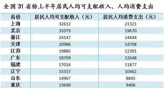 居民收入平均半年14000，你的钱够花吗？