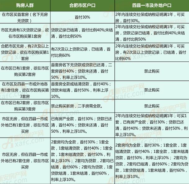 一年半载｜买房秒懂！2017合肥楼市购房政策全梳理