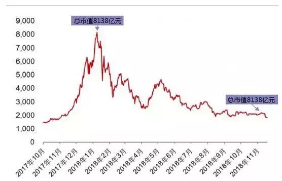 一天之内比特币跌破3500美元，官媒发声直指泡沫