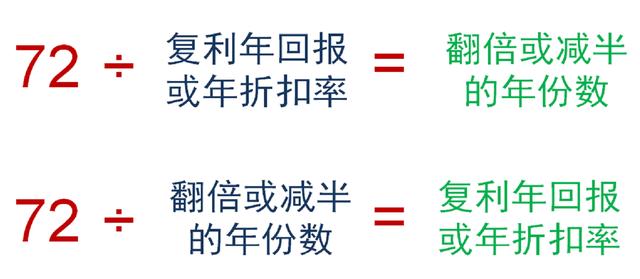 计算投资回报率的魔法数字-72