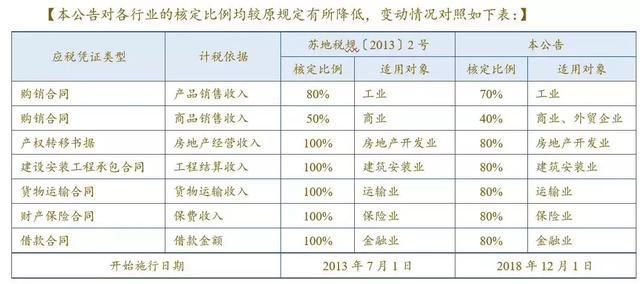 定了！印花税真的降了！最大降幅20%！12月1日起开始实施！