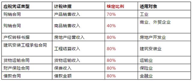 定了！印花税真的降了！最大降幅20%！12月1日起开始实施！