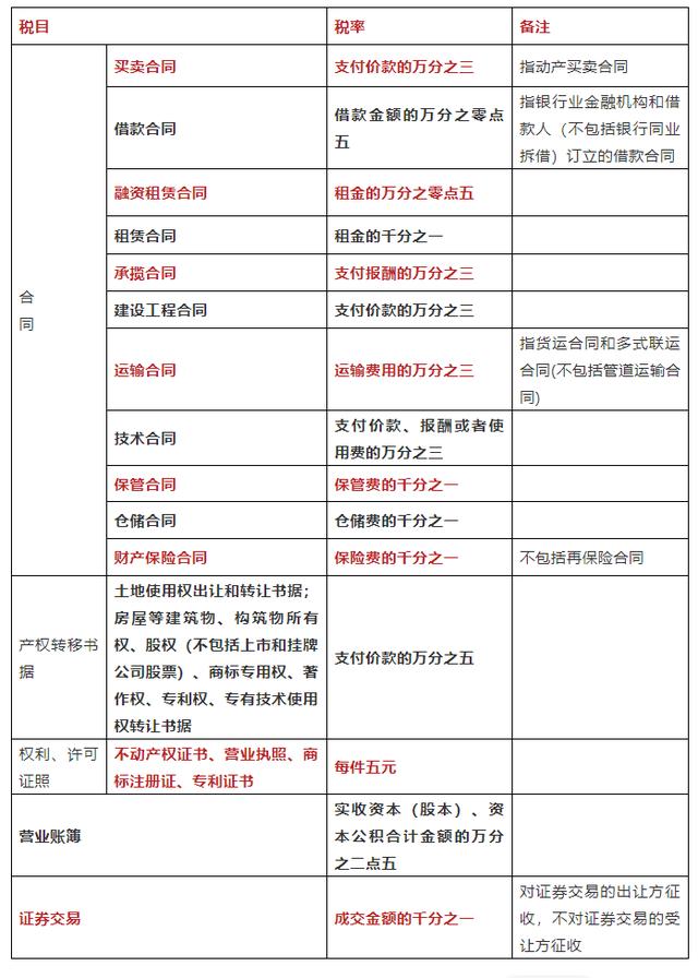 定了！印花税真的降了！最大降幅20%！12月1日起开始实施！