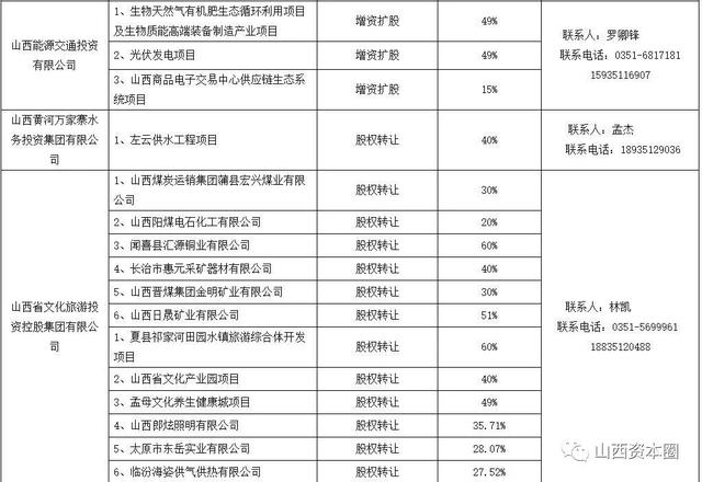 山西108个省属国企混改项目目录｜名单