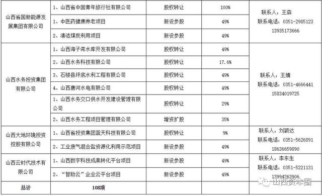 山西108个省属国企混改项目目录｜名单